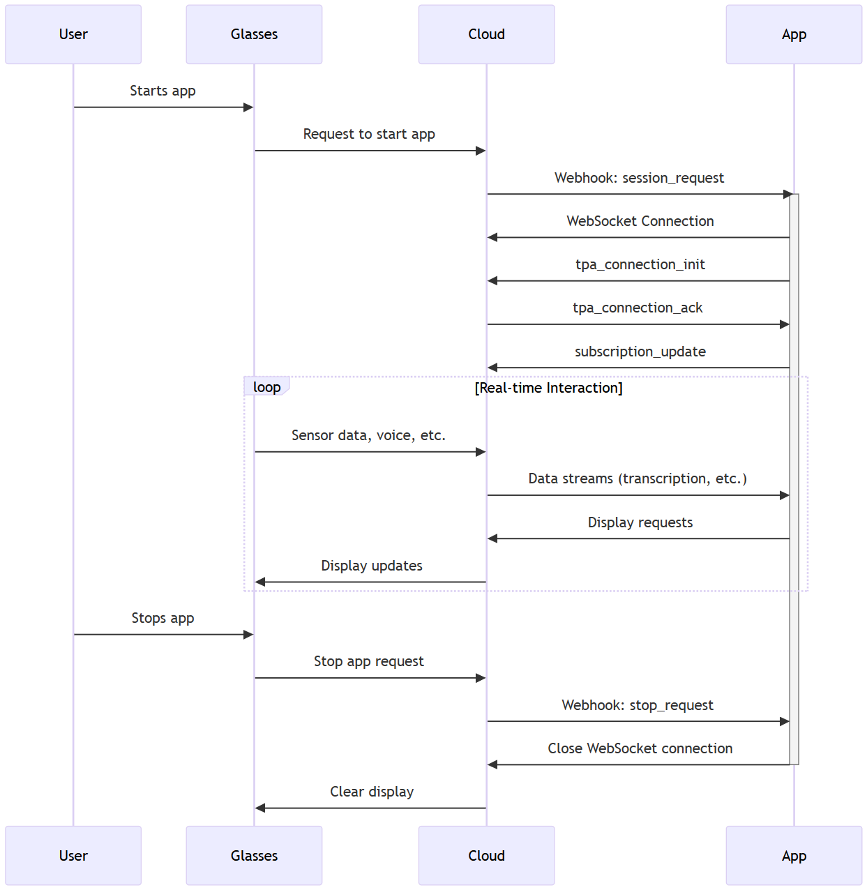 App Lifecycle Flow Diagram